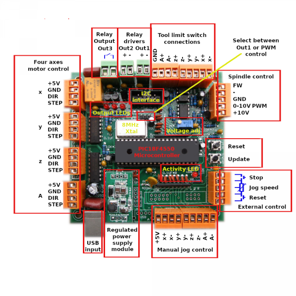 Board features